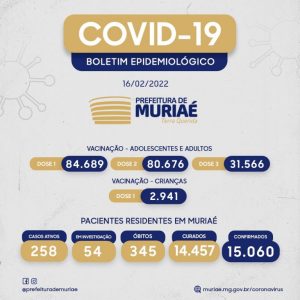 confirmado 47 novos casos de covid em Muriaé 24 horas.
