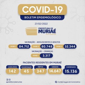 O fim de semana teve 44 novas confirmações de covid em Muriaé.