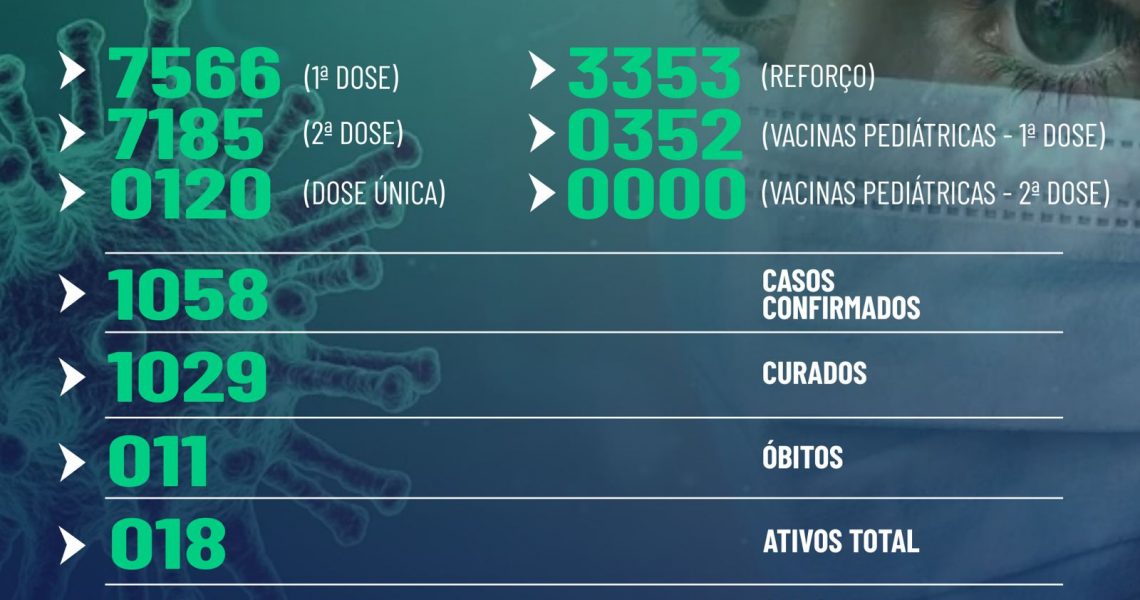 Confira o boletim epidemiológico de Miradouro 11/02/2022