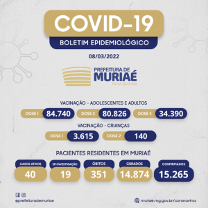 Boletim de covid-19 em Muriaé dia 08/03