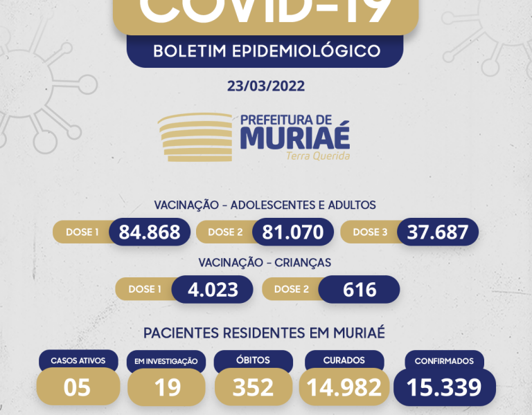 Boletim Covid_19 em Muriaé, números completos de hoje
