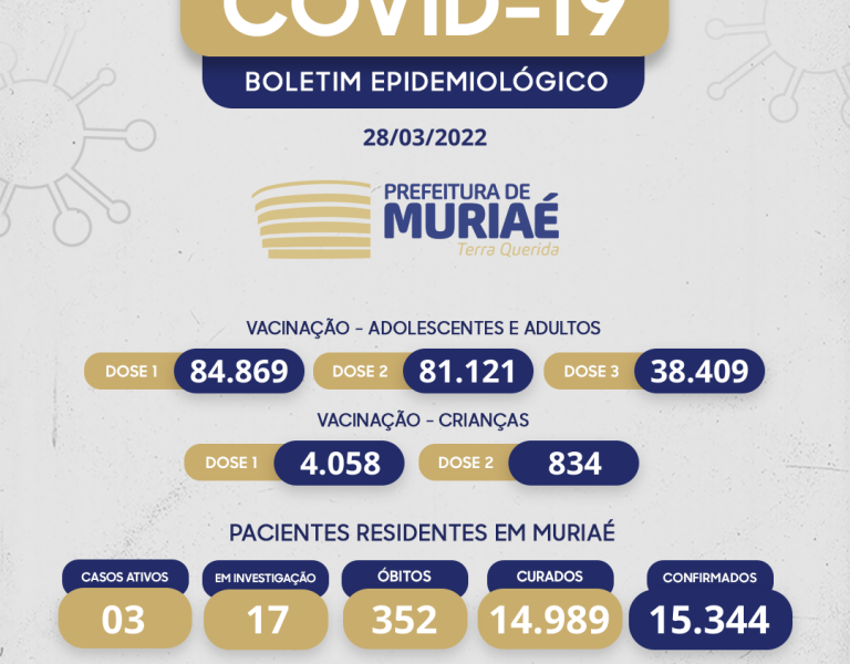 Boletim Covid – Muriaé teve duas novas confirmações