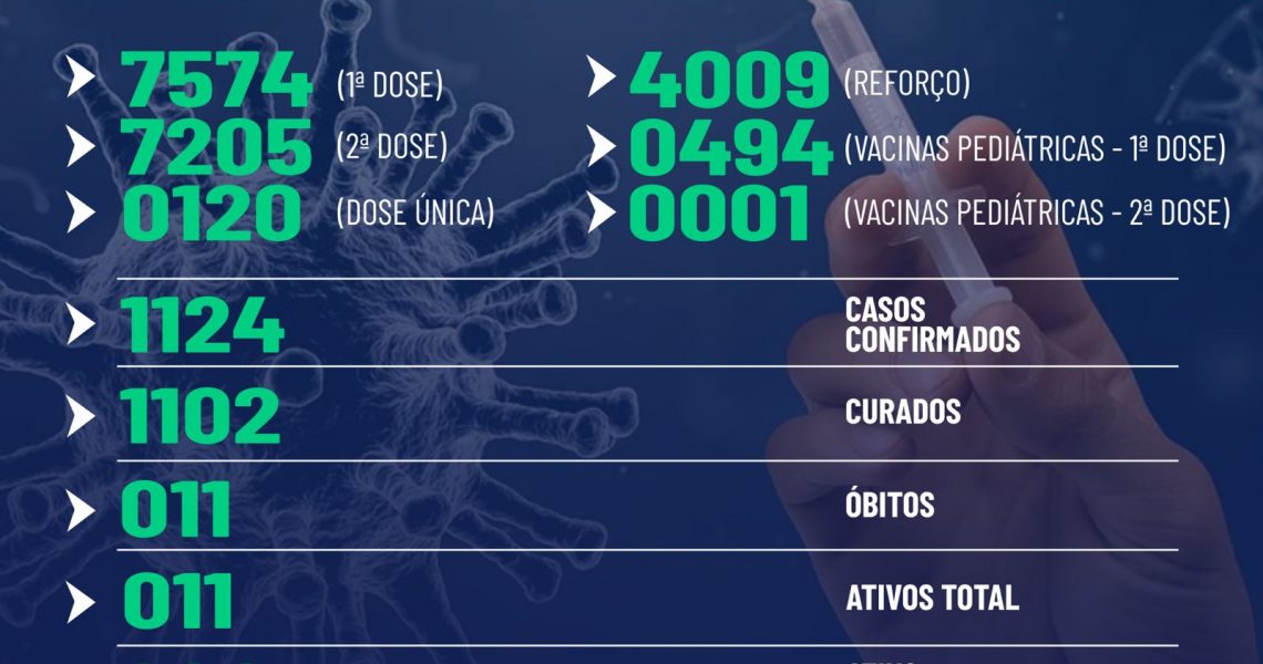 boletim de covid-19 em Miradouro (04/03/2022).