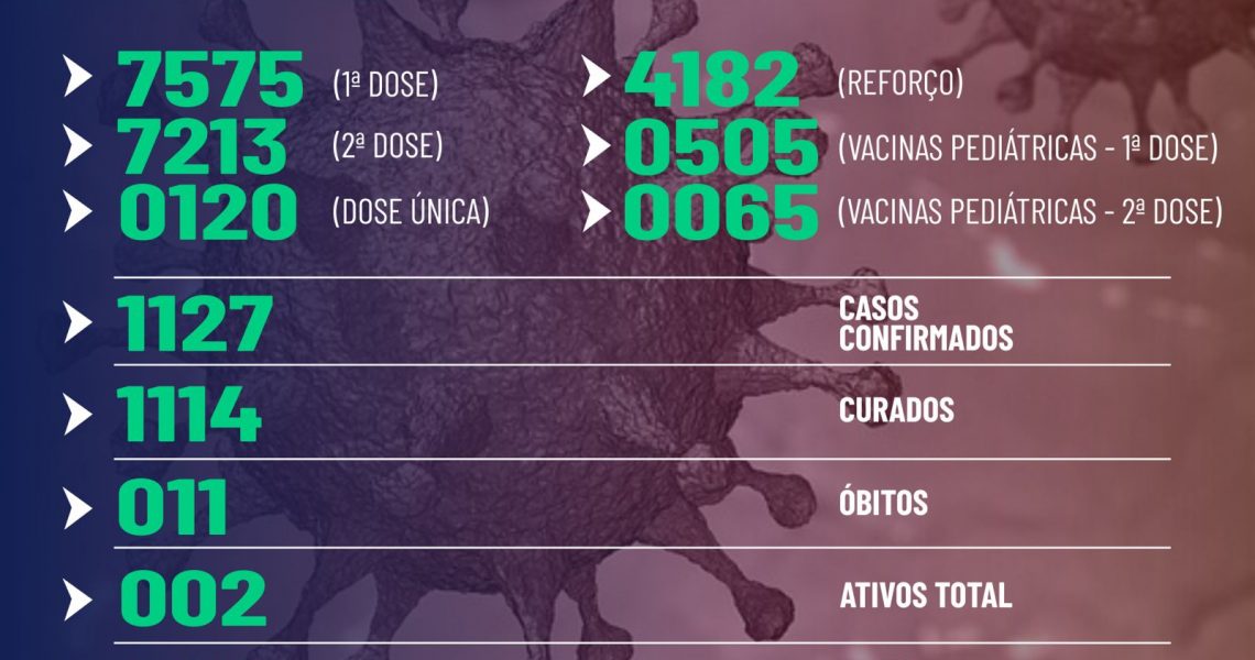 Confira o boletim epidemiológico de Miradouro 11/03