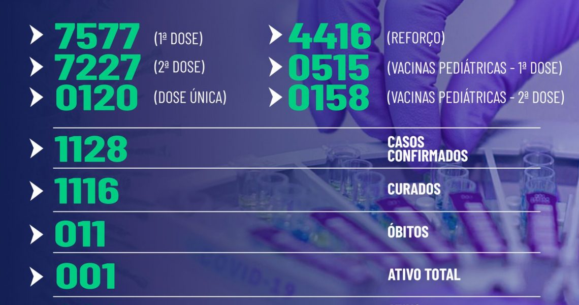 Miradouro: Boletim epidemiológico de sexta-feira 18/03/22