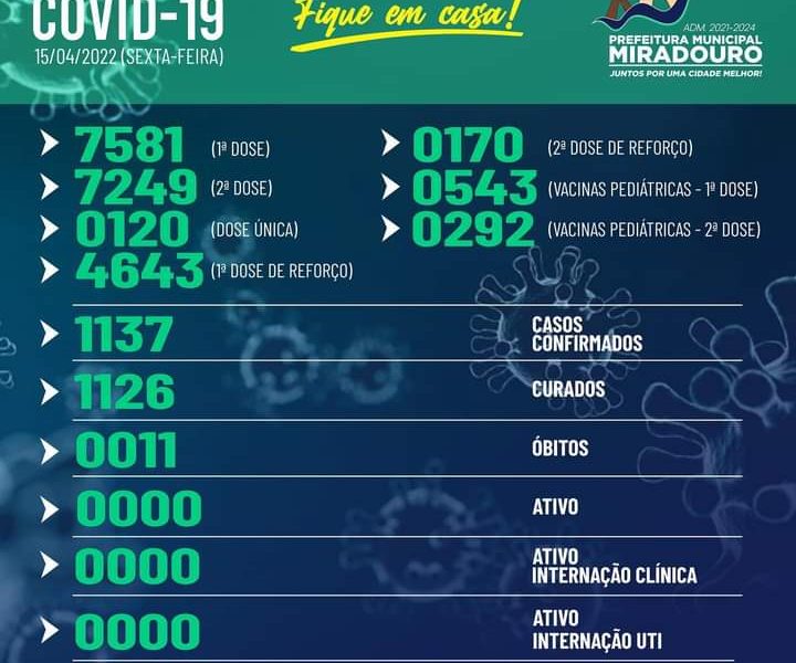 Confira o boletim epidemiológico, de Miradouro.