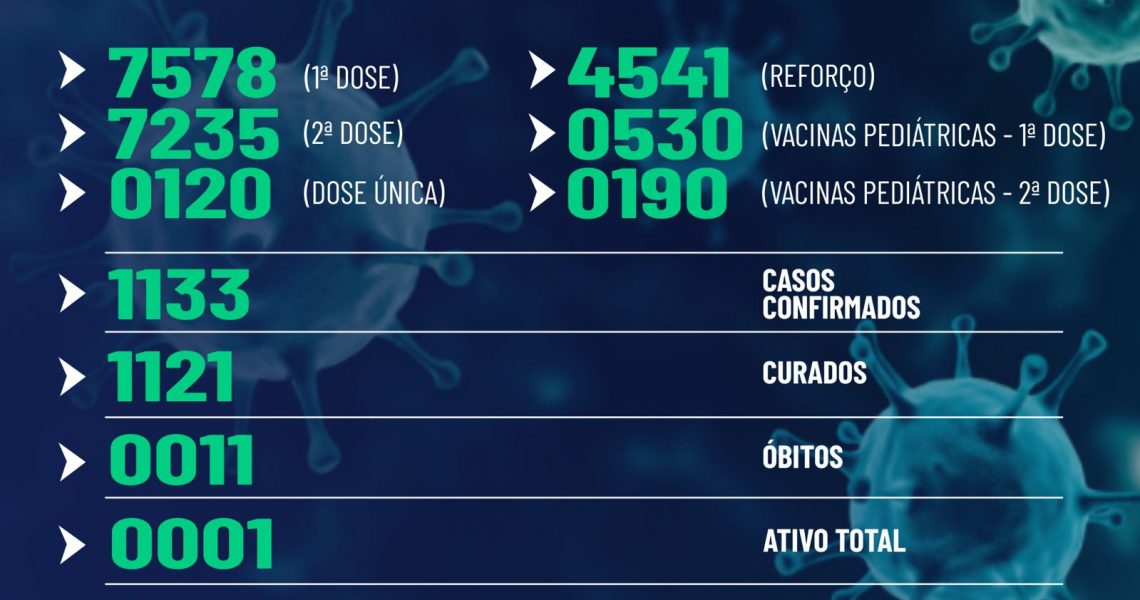 Miradouro informa o boletim de covid-19, desta sexta-feira