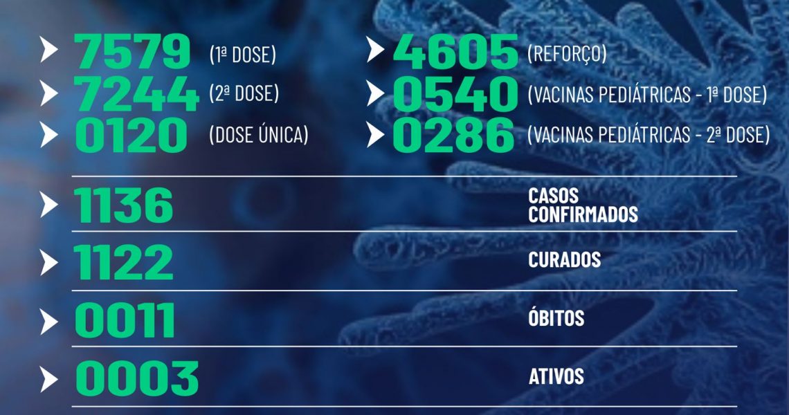 Confira boletim epidemiológico, de sexta-feira (08/04