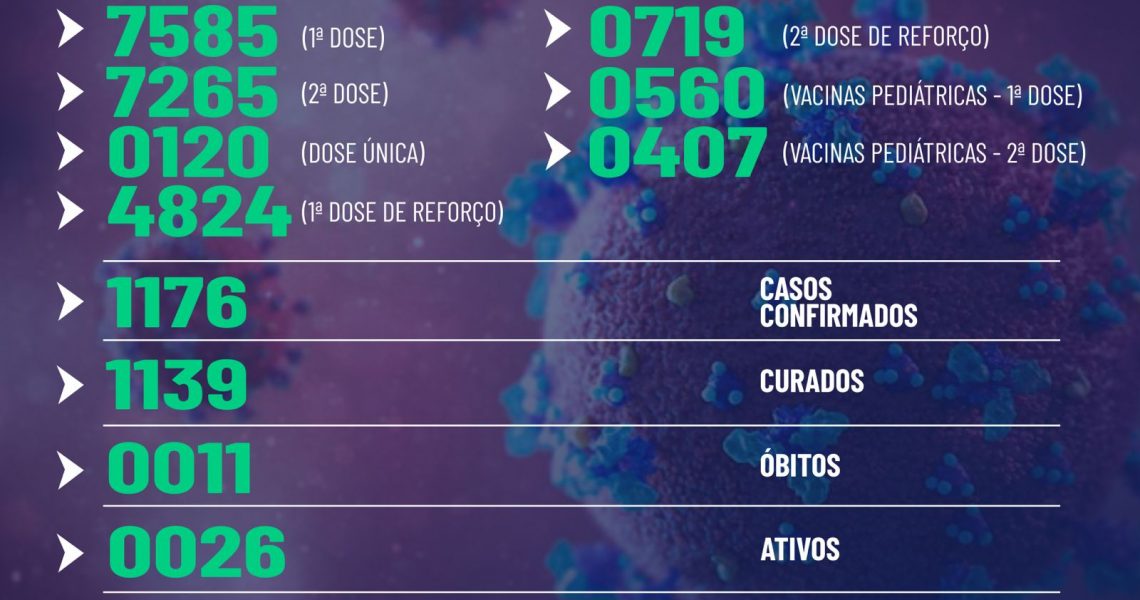 Miradouro: Confira o boletim de covid-19 desta sexta-feira