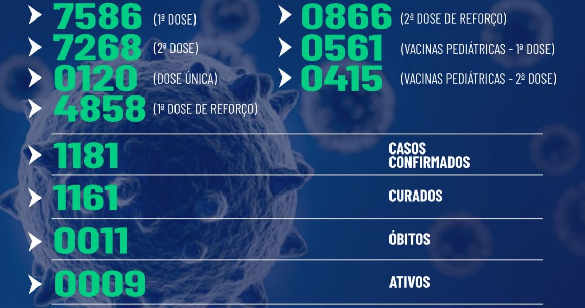 Boletim epidemiológico de Miradouro, desta sexta-feira 27/05/2022