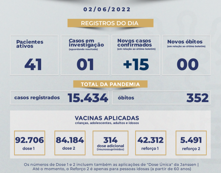 Muriaé registrou 15 novos casos de covid nas últimas 24 horas.