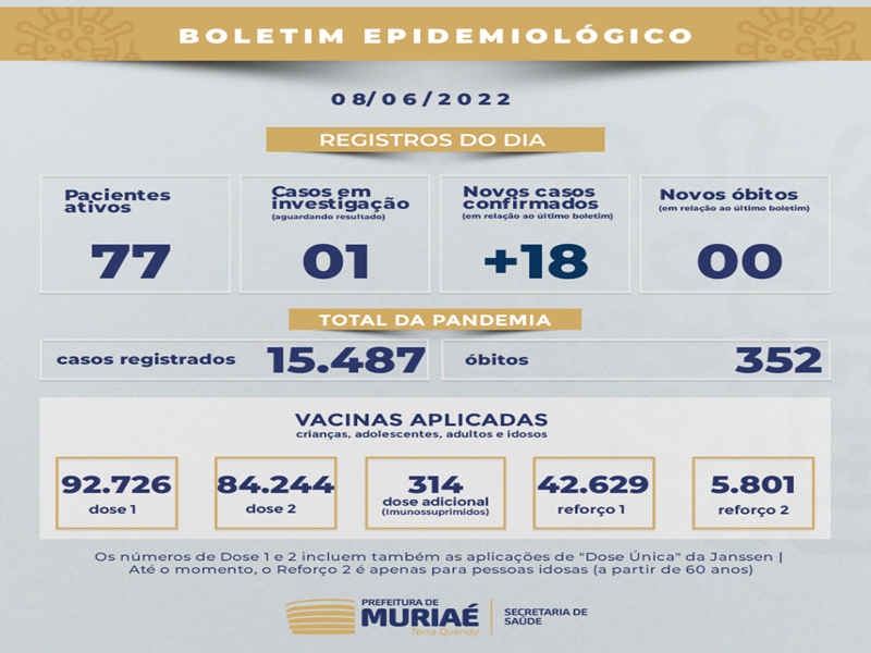 Mais 18 casos de covid foram registrados em Muriaé nas últimas 24 horas. O total de pacientes ativos soma agora 77 pessoas.