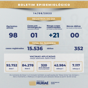Muriaé teve 21 novas confirmações de covid-19