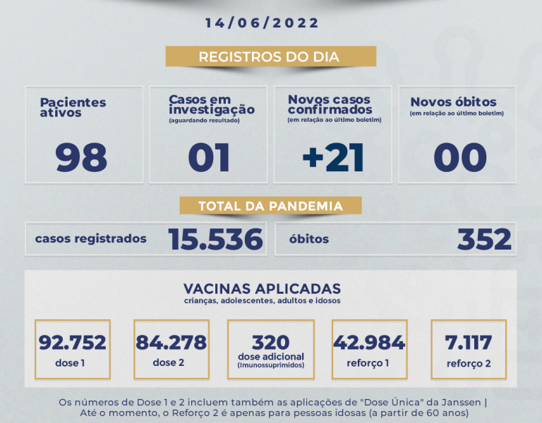 Muriaé teve 21 novas confirmações de covid-19