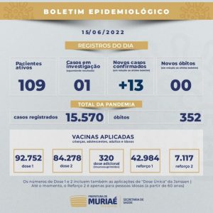 Muriaé teve 13 novas confirmações de covid-19, e o número de pacientes ativos subiu para 109 pessoas.