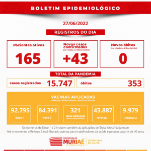 Muriaé teve 43 novos casos de covid desde a última sexta-feira