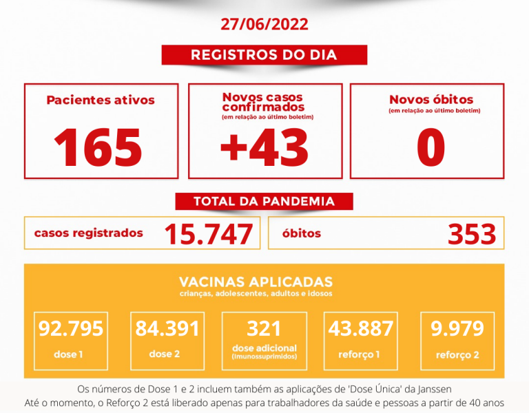 Muriaé teve 43 novos casos de covid desde a última sexta-feira