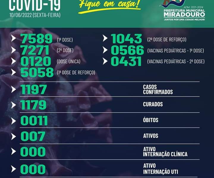 Confira o boletim epidemiológico de Miradouro