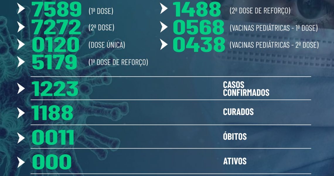 Miradouro: Confira o Boletim de covid-19 epidemiológico