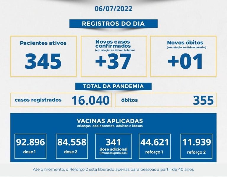 Muriaé confirmou 37 novos casos de covid
