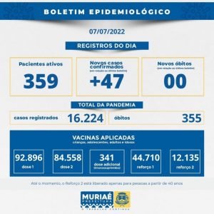 Muriaé confirmou 47 novos casos de covid