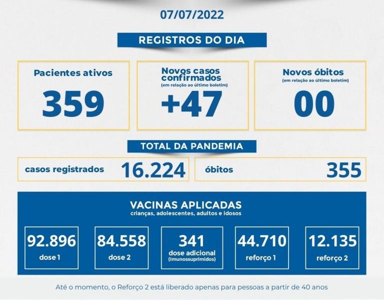 Muriaé confirmou 47 novos casos de covid