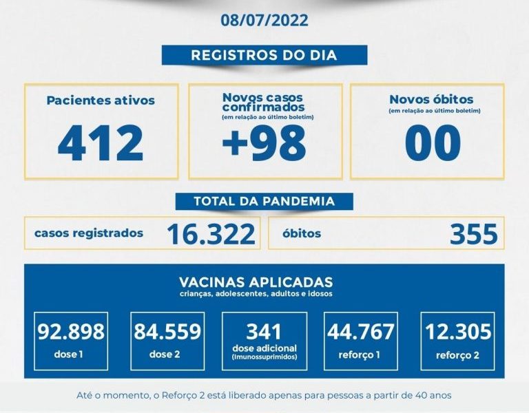 Muriaé: 98 novos casos de covid