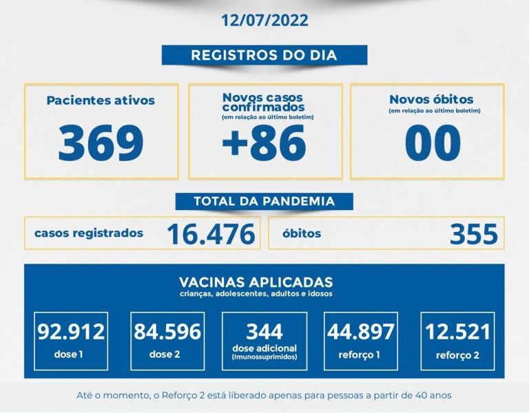 Muriaé registrou 86 novos casos de covid