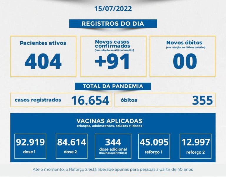 Muriaé teve a confirmação de 91 novos casos de covid