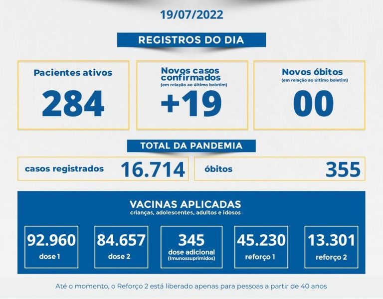 Muriaé teve redução no total de pacientes ativos da covid-19