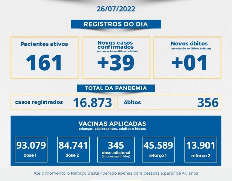 Muriaé teve 39 novos casos de covid.