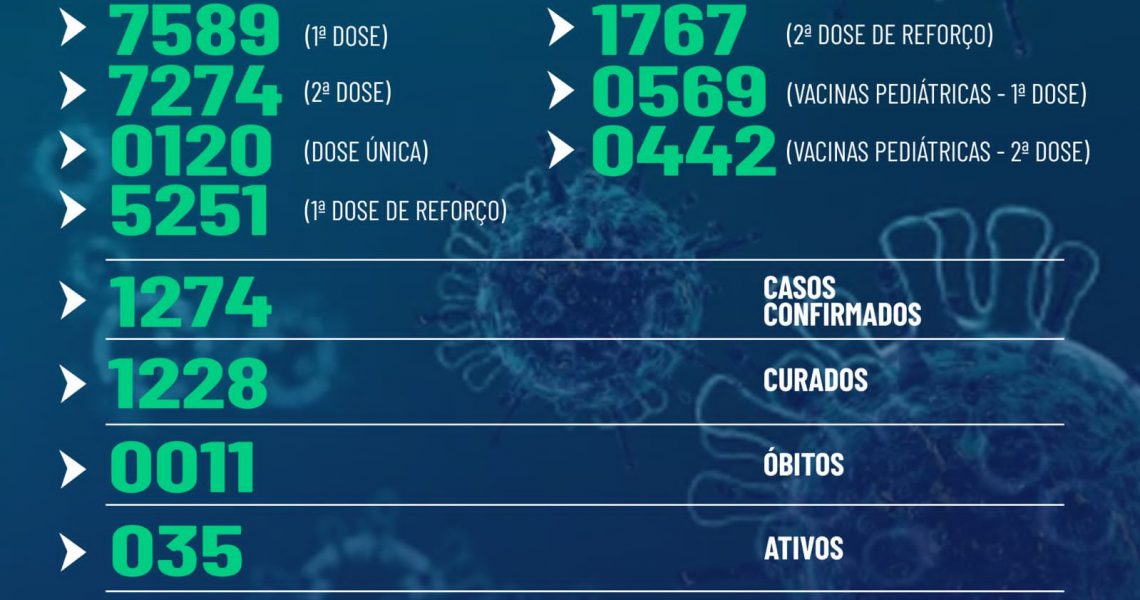 Confira boletim epidemiológico de Miradouro