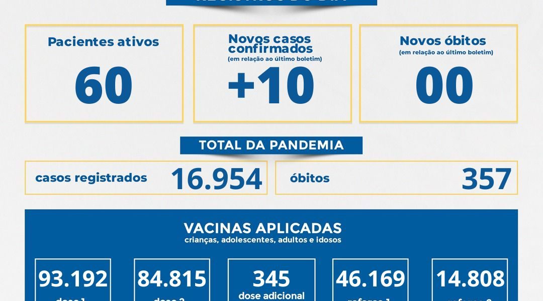 Muriaé teve 10 novos casos de covid registrados