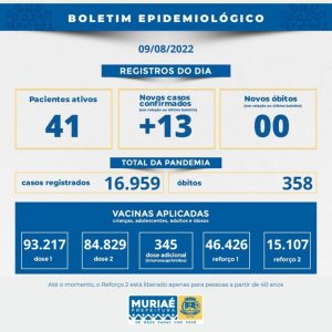 Muriaé teve 13 novos casos de covid