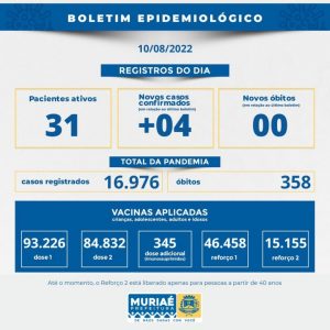 Muriaé teve quatro novos casos de covid