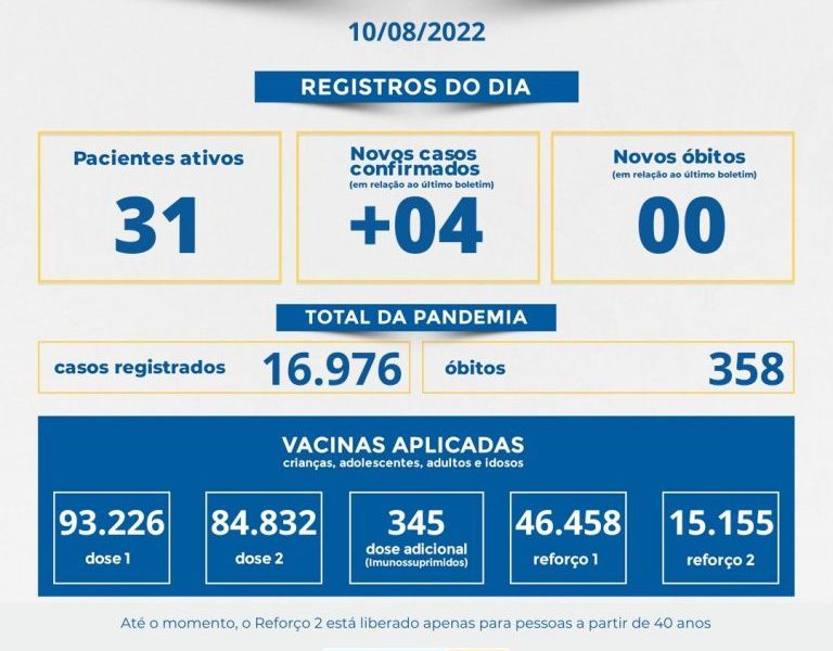 Muriaé teve quatro novos casos de covid