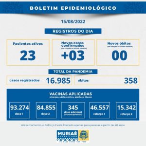 Muriaé teve três novos casos de covid