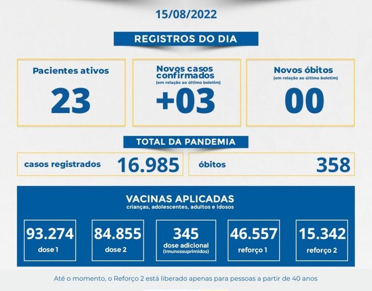 Muriaé teve três novos casos de covid