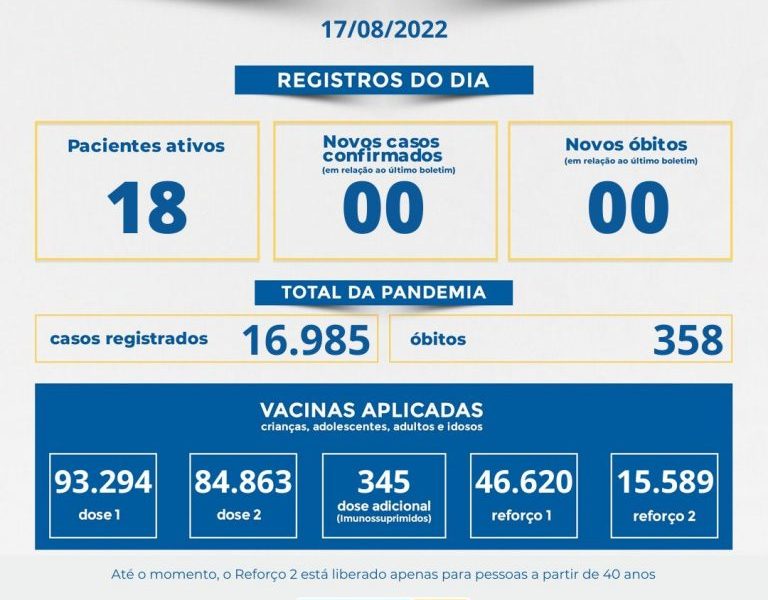 Nenhum caso de covid foi registrado em Muriaé