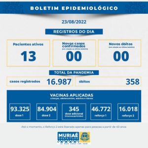 Muriaé não registra nenhum caso de covid-19