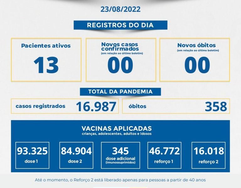 Muriaé não registra nenhum caso de covid-19