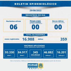 Muriaé: foi registrado um caso de covid-19 desde o último boletim