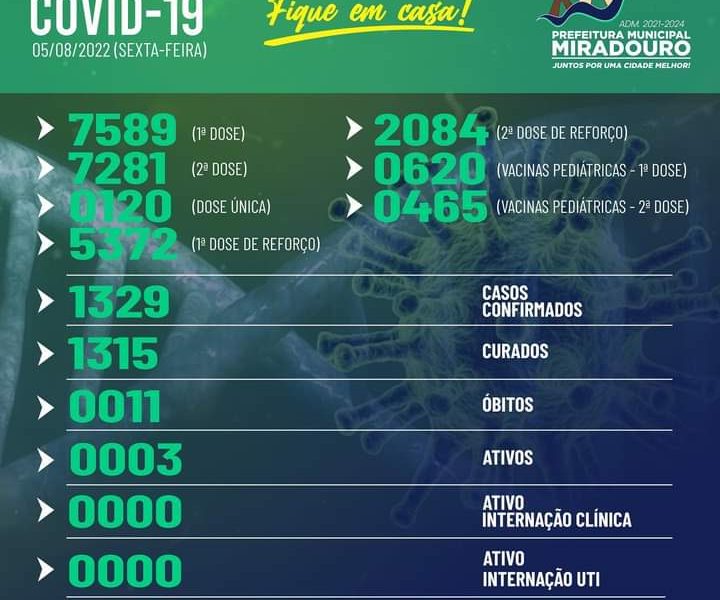 Miradouro: Boletim epidemiológico, desta sexta-feira