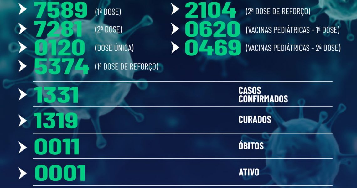 Covid-19: Secretaria de Saúde de Miradouro informa.