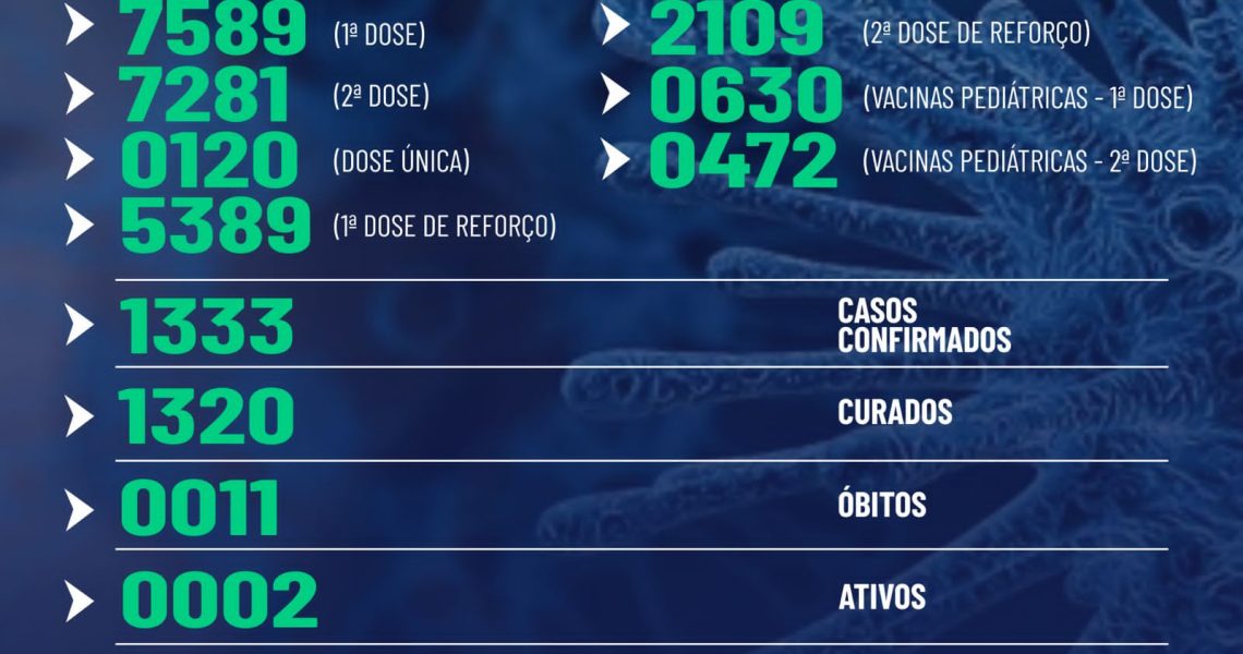 Miradouro: Confira o boletim epidemiológico