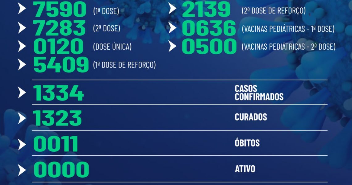 Miradouro: Confira abaixo o boletim epidemiológico