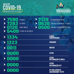 Miradouro: Confira abaixo o boletim epidemiológico
