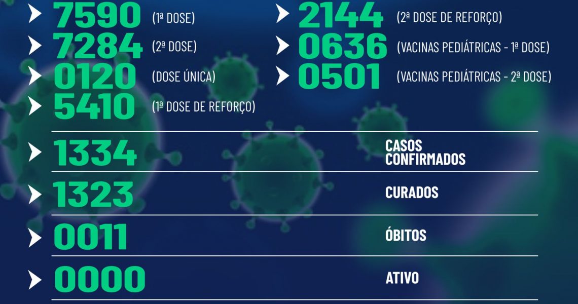 Miradouro: Confira abaixo o boletim epidemiológico