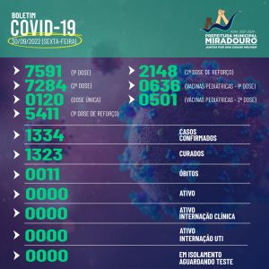 Miradouro: Boletim epidemiológico, desta sexta-feira (30/09/2022)
