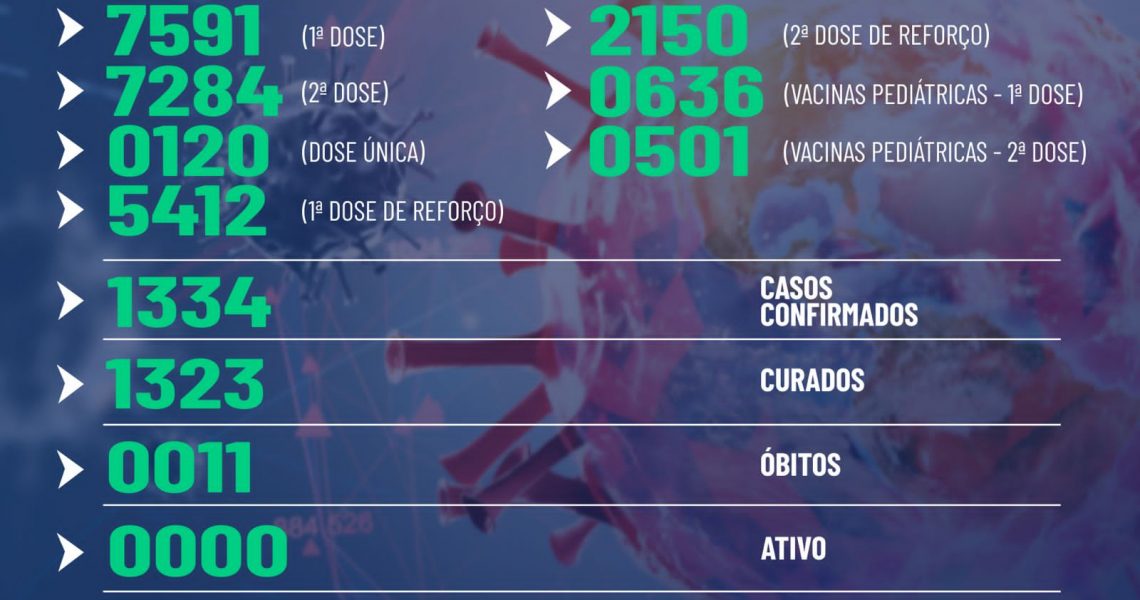 Confira abaixo o boletim epidemiológico 14/10/22